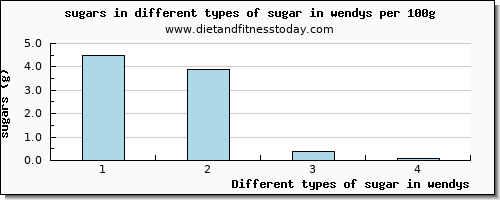 sugar in wendys sugars per 100g